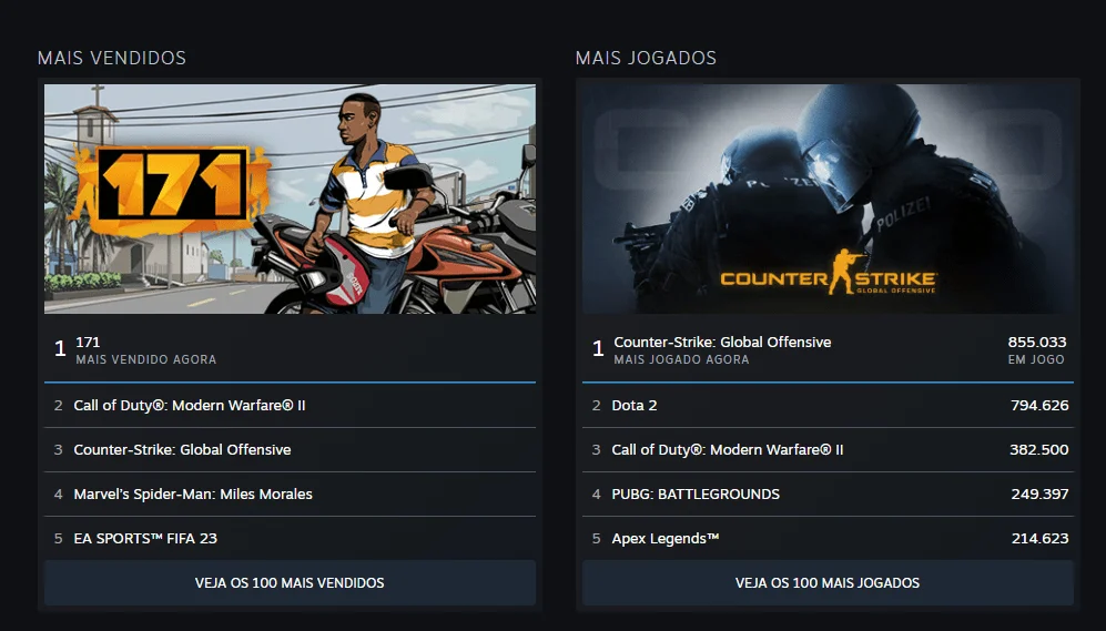 171 GTA brasileiro é o jogo mais vendido da Steam no Brasil